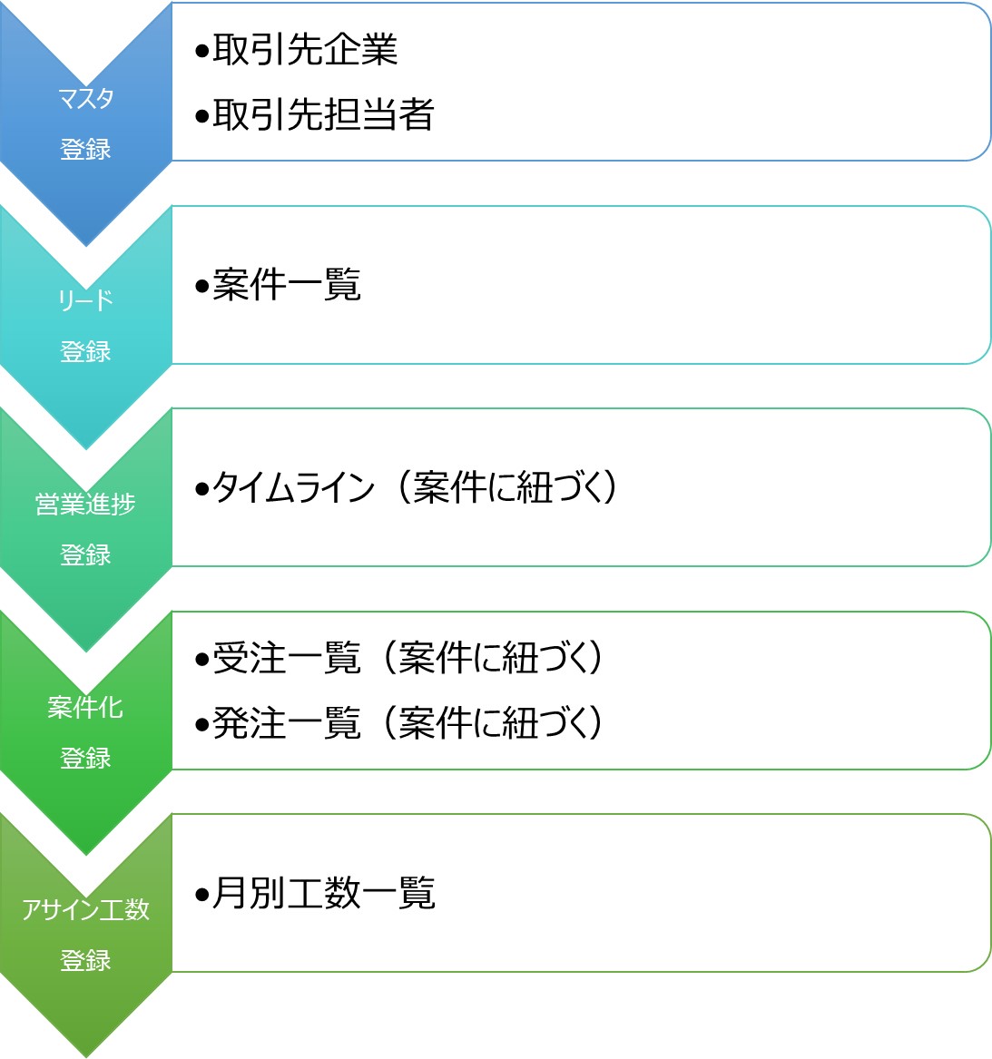 データ登録、アプリ利用の流れ