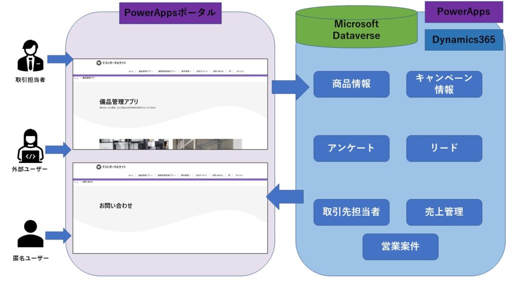 Power Apps ポータル概要図