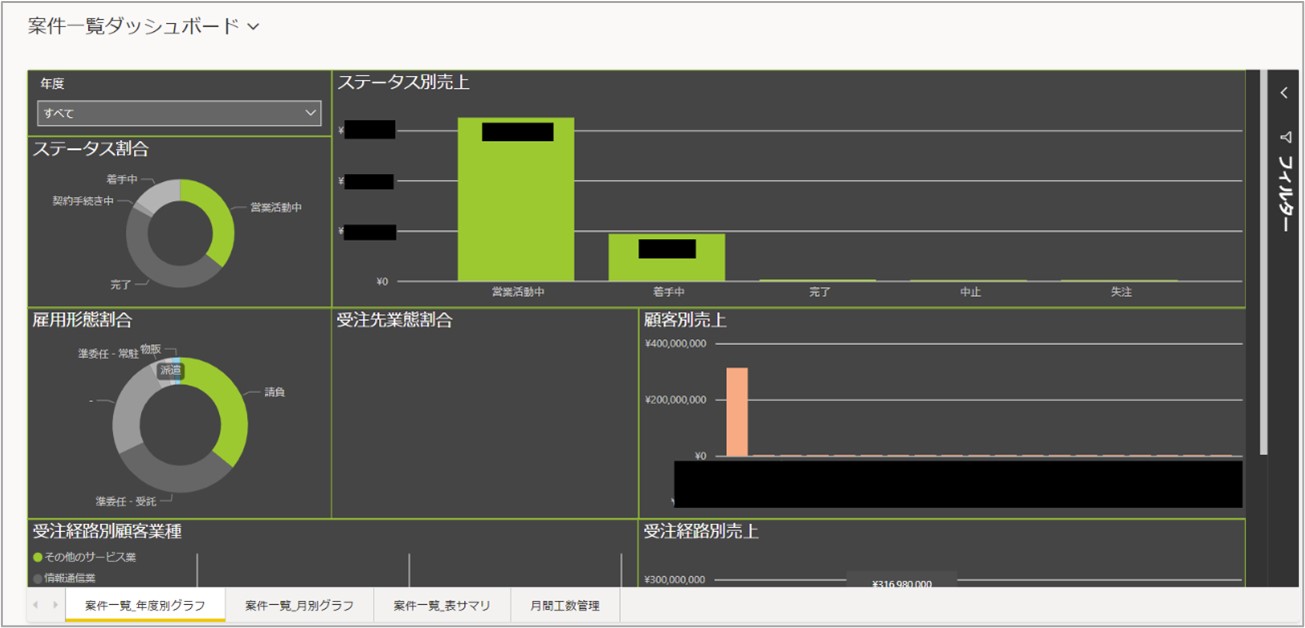 Power BIダッシュボード