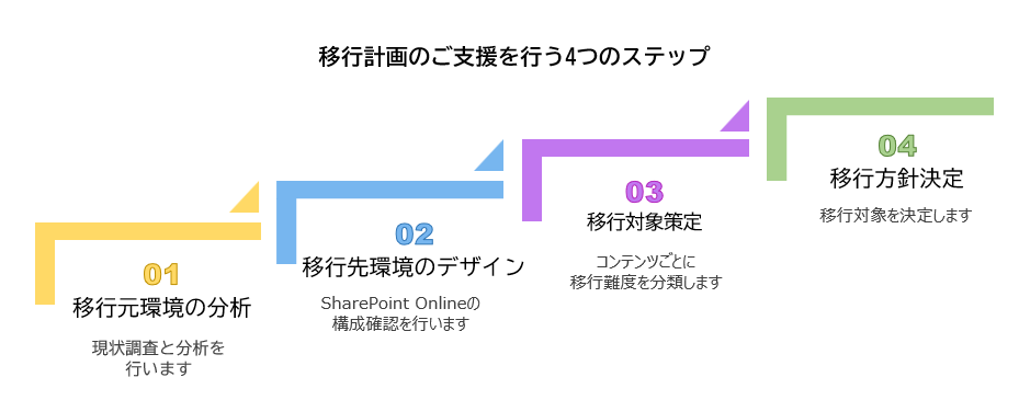 移行計画のご支援を行う4つのステップ