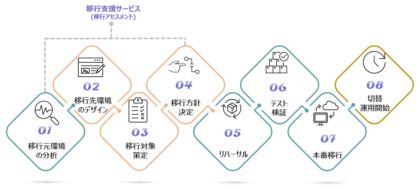 移行支援サービス