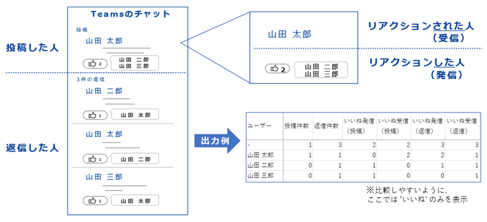 Teamsチャットの集計例 title=