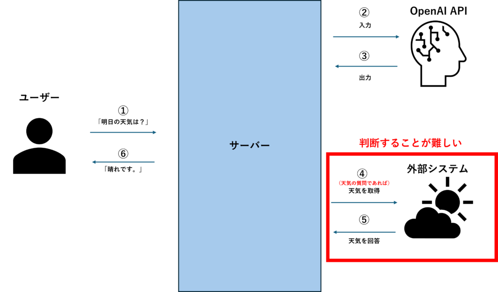 【ChatGPT】OpenAI APIのFunction Callingによる情報抽出の効率化 - 株式会社ディープコム